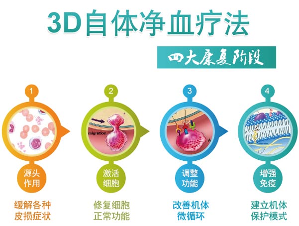 3D自体净血疗法